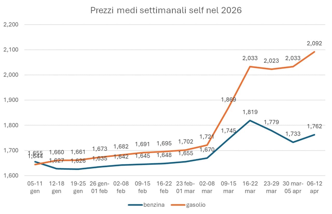 Dal dieselgate alla nuova crisi petrolifera: le auto a gasolio sono davvero al capolinea?