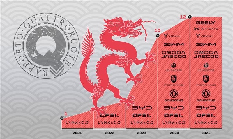 Auto cinesi in Italia: il boom nel Rapporto Quattroruote